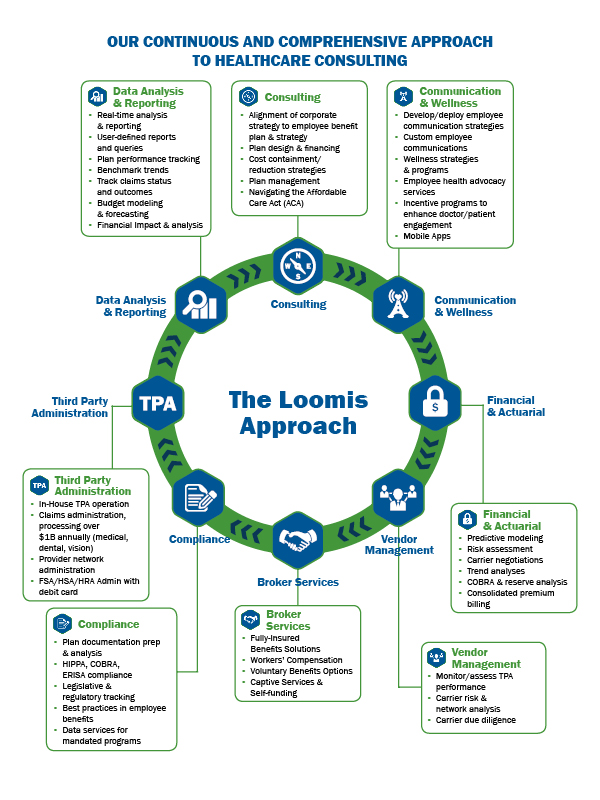 Employee Benefits - Loomis